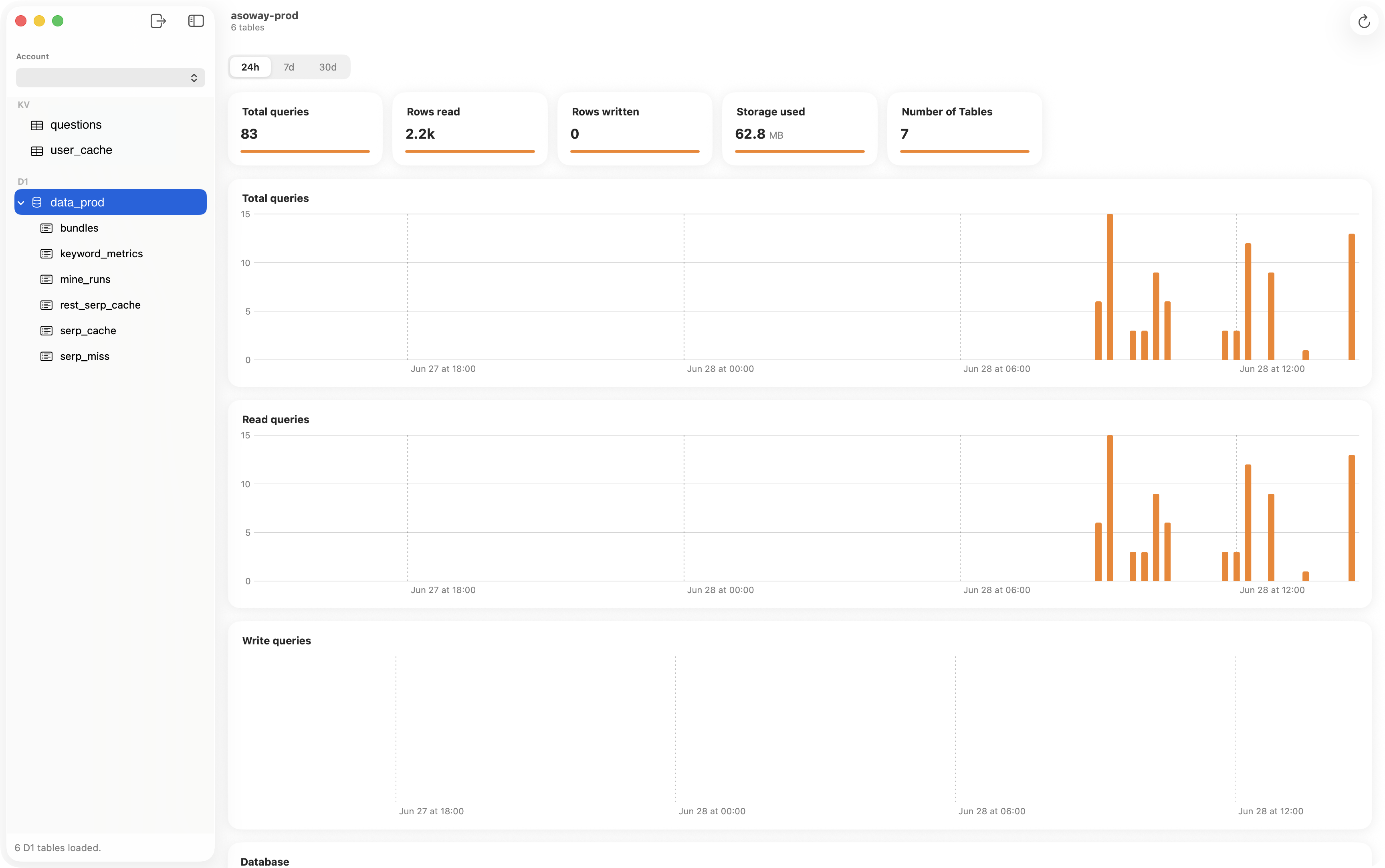CF Studio showing the KV and D1 sidebar alongside the D1 analytics dashboard
